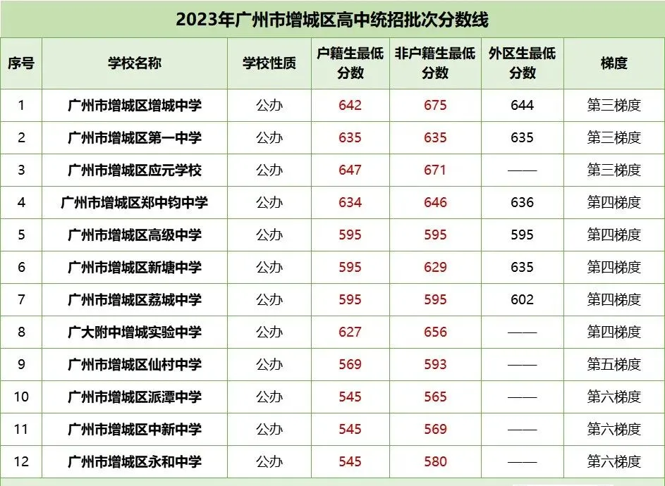 中考各梯度线!2023年广州各区多少分能读公办高中? 第13张 中考各梯度线!2023年广州各区多少分能读公办高中? 第13张