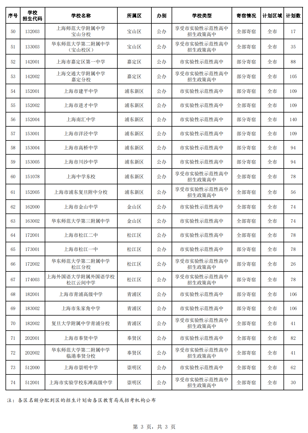 2024年上海市中考高中名额分配到区招生计划公布! 第4张