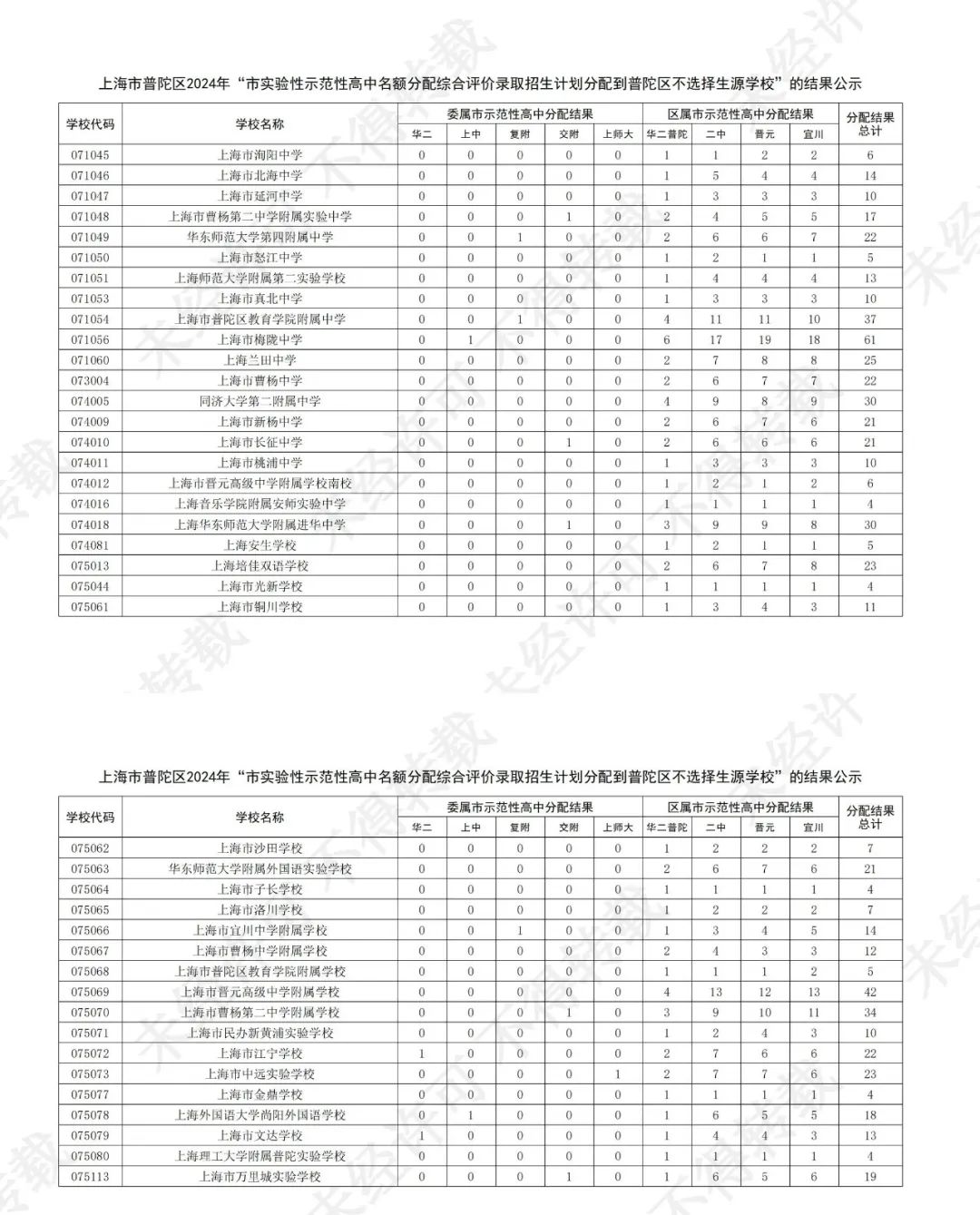 官宣!2024中考16区「名额分配到校」计划出炉! 第7张