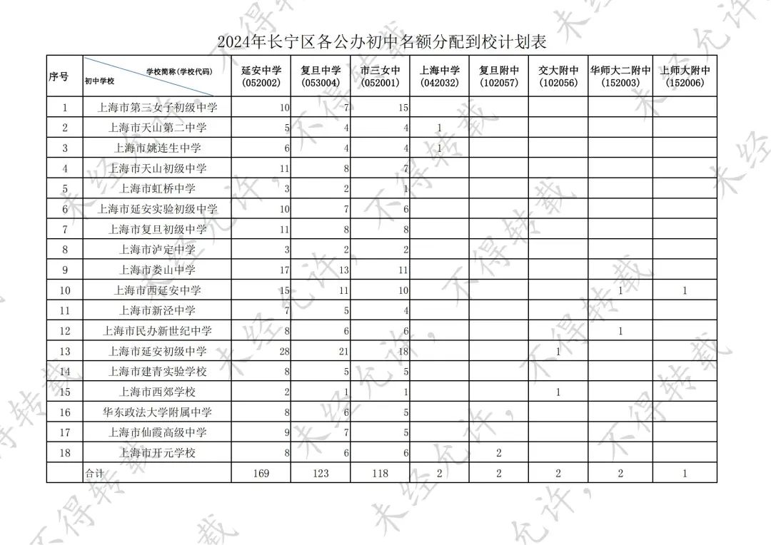 官宣!2024中考16区「名额分配到校」计划出炉! 第5张