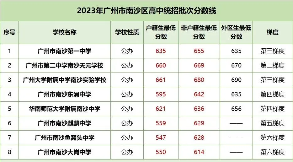 中考各梯度线!2023年广州各区多少分能读公办高中? 第11张 中考各梯度线!2023年广州各区多少分能读公办高中? 第11张