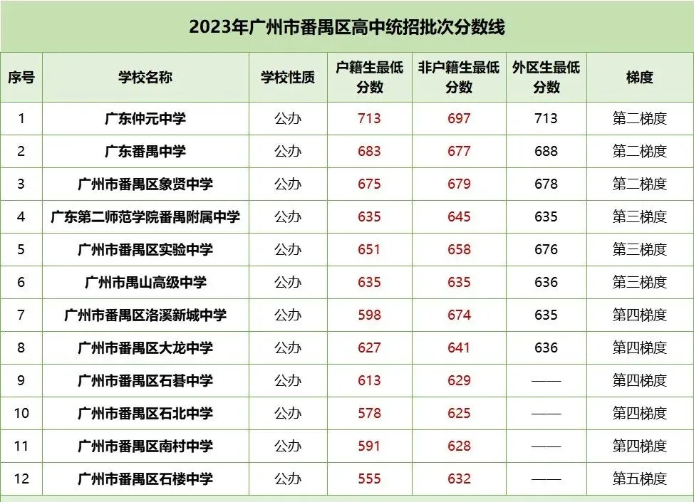 中考各梯度线!2023年广州各区多少分能读公办高中? 第6张 中考各梯度线!2023年广州各区多少分能读公办高中? 第6张
