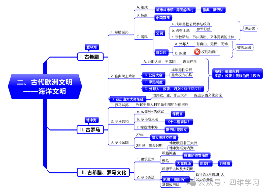 【中考复习四】世界古代史 第3张