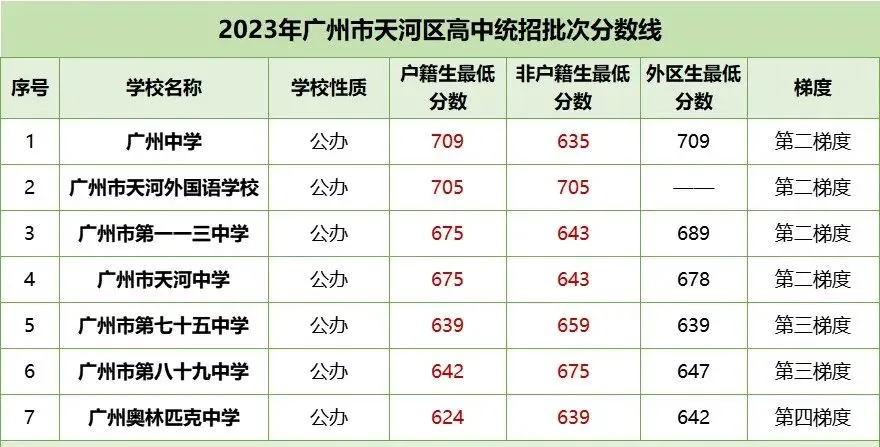 中考各梯度线!2023年广州各区多少分能读公办高中? 第7张 中考各梯度线!2023年广州各区多少分能读公办高中? 第7张