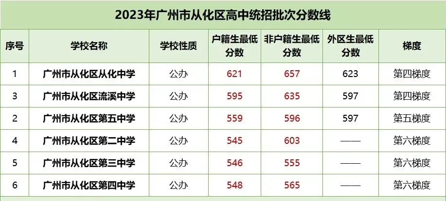 中考各梯度线!2023年广州各区多少分能读公办高中? 第12张 中考各梯度线!2023年广州各区多少分能读公办高中? 第12张