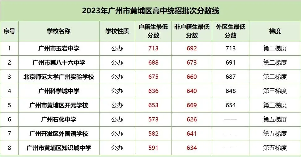 中考各梯度线!2023年广州各区多少分能读公办高中? 第9张 中考各梯度线!2023年广州各区多少分能读公办高中? 第9张