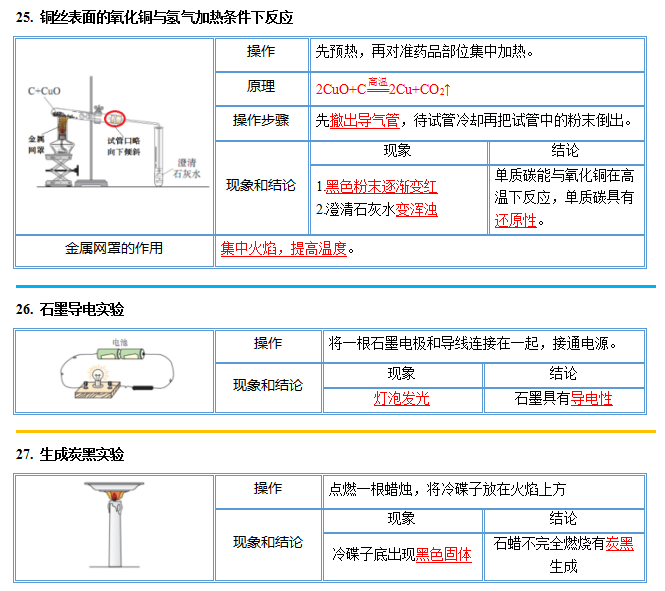 中考化学图解56个重要实验!考前抢分抓紧看! 第21张 中考化学图解56个重要实验!考前抢分抓紧看! 第21张