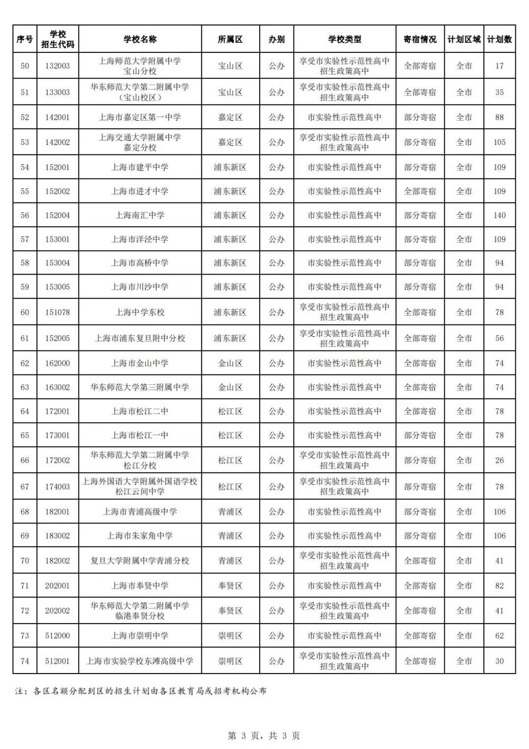 冲刺阶段:上海中考倒计时15天,全面解读最新自主招生与名额分配情况~均有扩招. 第9张 冲刺阶段:上海中考倒计时15天,全面解读最新自主招生与名额分配情况~均有扩招. 第9张