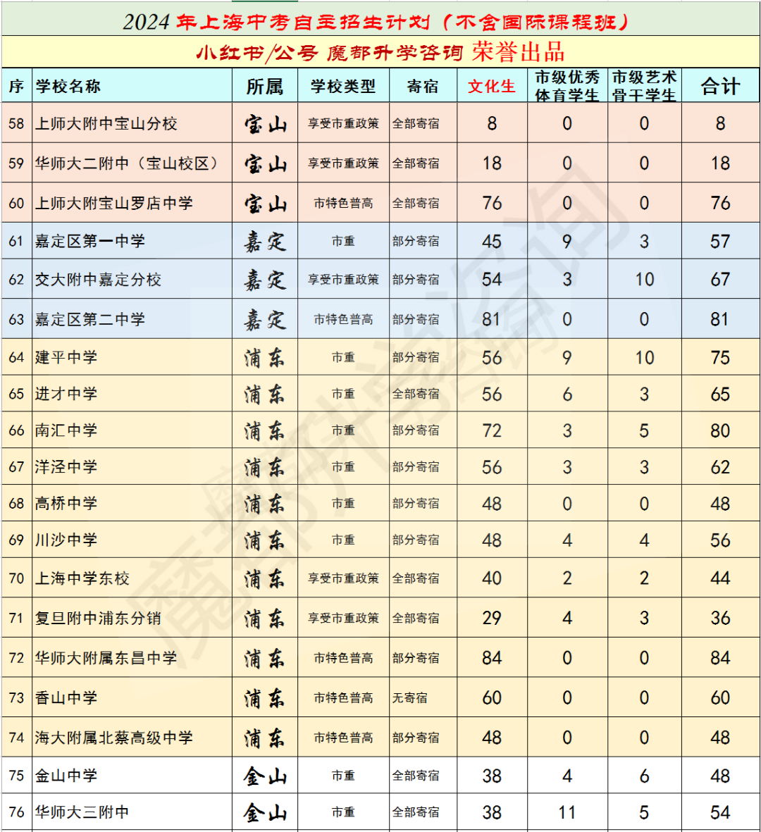 2024上海中考自主招生计划发布(不含国际课程班) 第4张 2024上海中考自主招生计划发布(不含国际课程班) 第4张