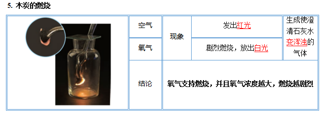 中考化学图解56个重要实验!考前抢分抓紧看! 第10张 中考化学图解56个重要实验!考前抢分抓紧看! 第10张