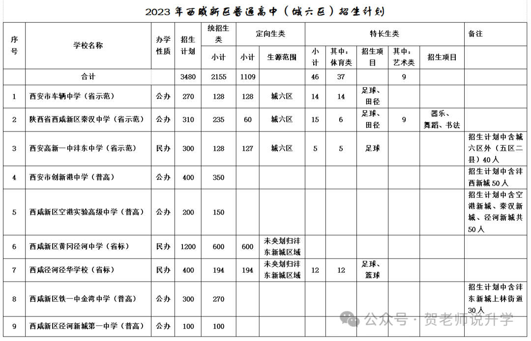 报考分析:西咸新区纳入西安中考序列的利弊分析 第4张