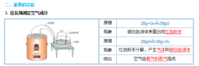 中考化学图解56个重要实验!考前抢分抓紧看! 第7张 中考化学图解56个重要实验!考前抢分抓紧看! 第7张