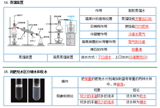 中考化学图解56个重要实验!考前抢分抓紧看! 第16张 中考化学图解56个重要实验!考前抢分抓紧看! 第16张