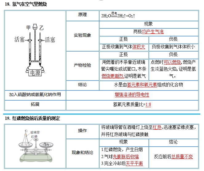 中考化学图解56个重要实验!考前抢分抓紧看! 第18张 中考化学图解56个重要实验!考前抢分抓紧看! 第18张