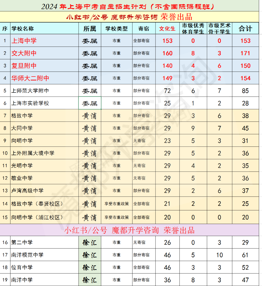 2024上海中考自主招生计划发布(不含国际课程班) 第1张 2024上海中考自主招生计划发布(不含国际课程班) 第1张