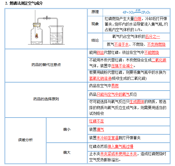 中考化学图解56个重要实验!考前抢分抓紧看! 第8张 中考化学图解56个重要实验!考前抢分抓紧看! 第8张