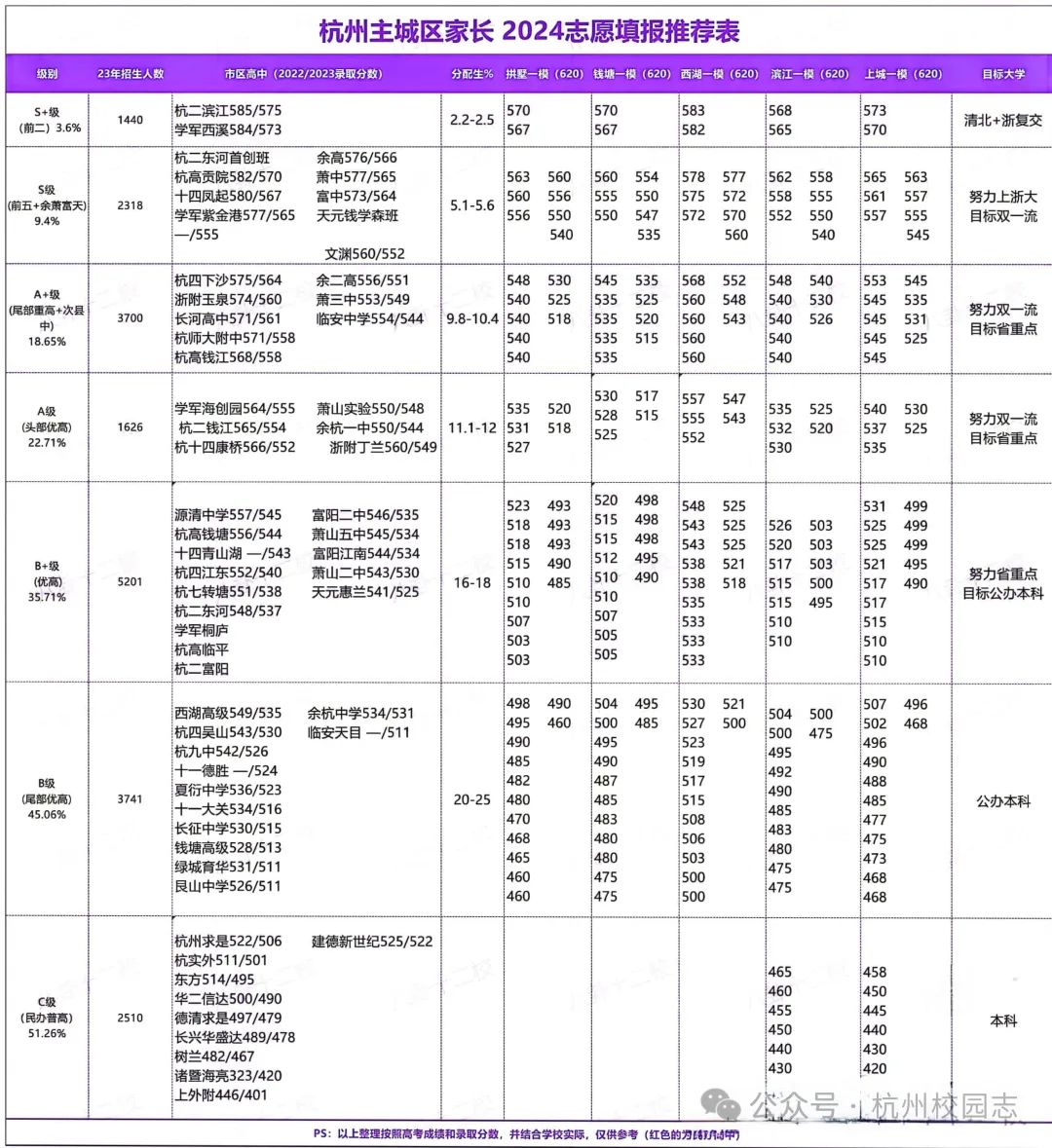 盘点今年各高中看点!中考哪些高中录取分数会超? 第1张 盘点今年各高中看点!中考哪些高中录取分数会超? 第1张