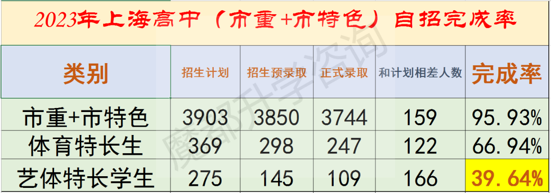 2024上海中考自主招生计划发布(不含国际课程班) 第5张 2024上海中考自主招生计划发布(不含国际课程班) 第5张