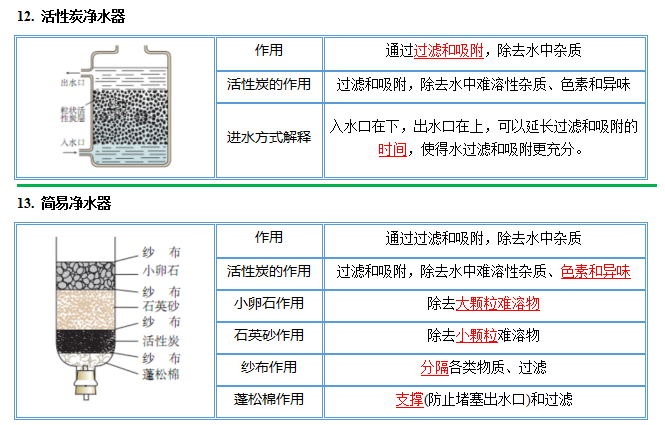 中考化学图解56个重要实验!考前抢分抓紧看! 第15张 中考化学图解56个重要实验!考前抢分抓紧看! 第15张
