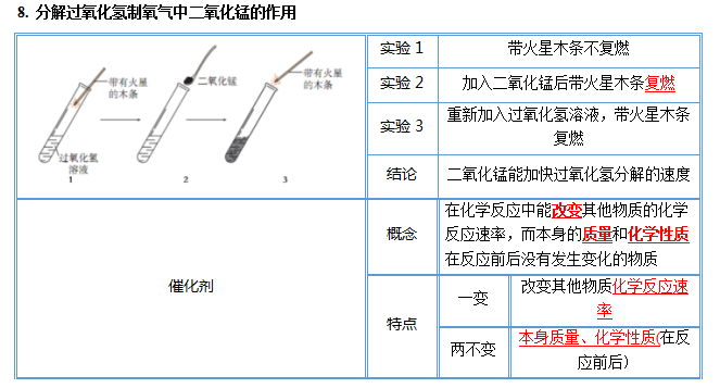 中考化学图解56个重要实验!考前抢分抓紧看! 第12张 中考化学图解56个重要实验!考前抢分抓紧看! 第12张