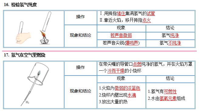中考化学图解56个重要实验!考前抢分抓紧看! 第17张 中考化学图解56个重要实验!考前抢分抓紧看! 第17张