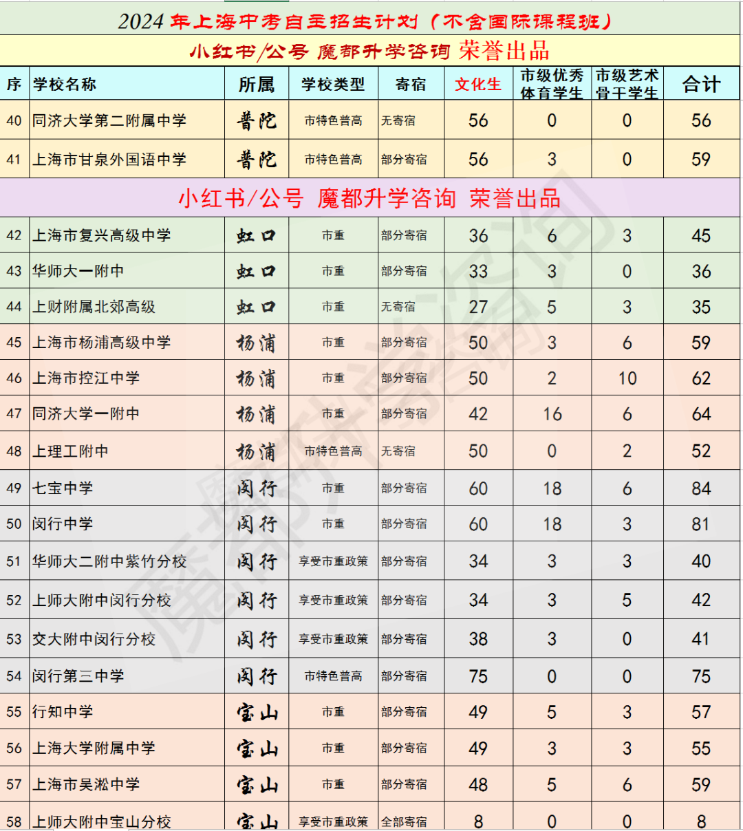 2024上海中考自主招生计划发布(不含国际课程班) 第3张 2024上海中考自主招生计划发布(不含国际课程班) 第3张