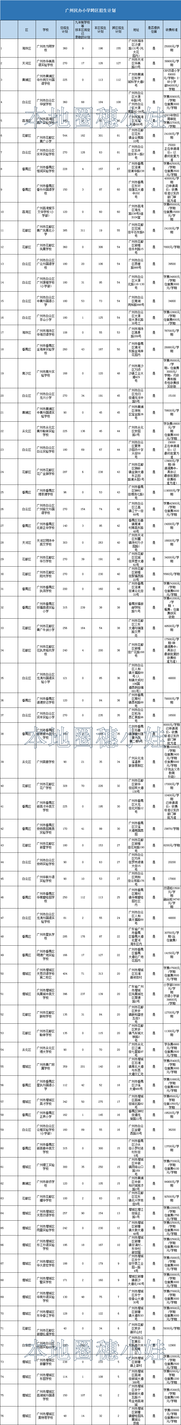 2024年广州这些小学可跨区招生!附招生计划 第1张