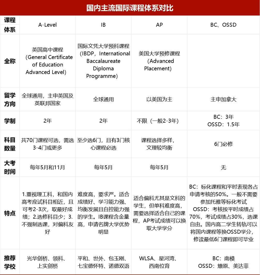 中考前后,转轨国际学校这份“最佳时间表”必看 第6张 中考前后,转轨国际学校这份“最佳时间表”必看 第6张
