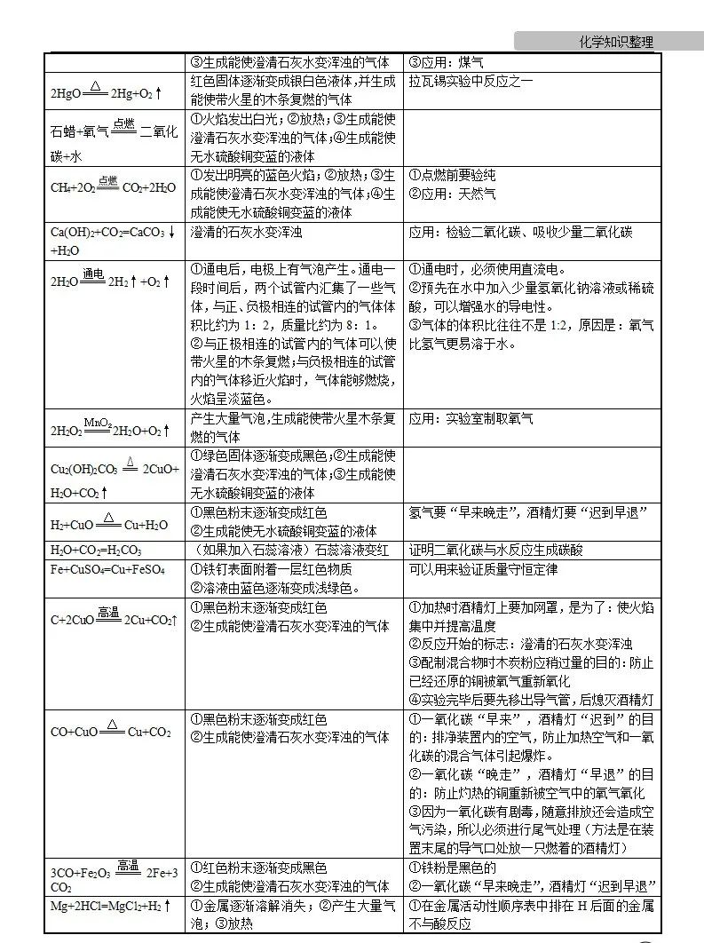 中考化学 | 中考化学各单元详细考点及专题考点梳理,复习必备 第70张