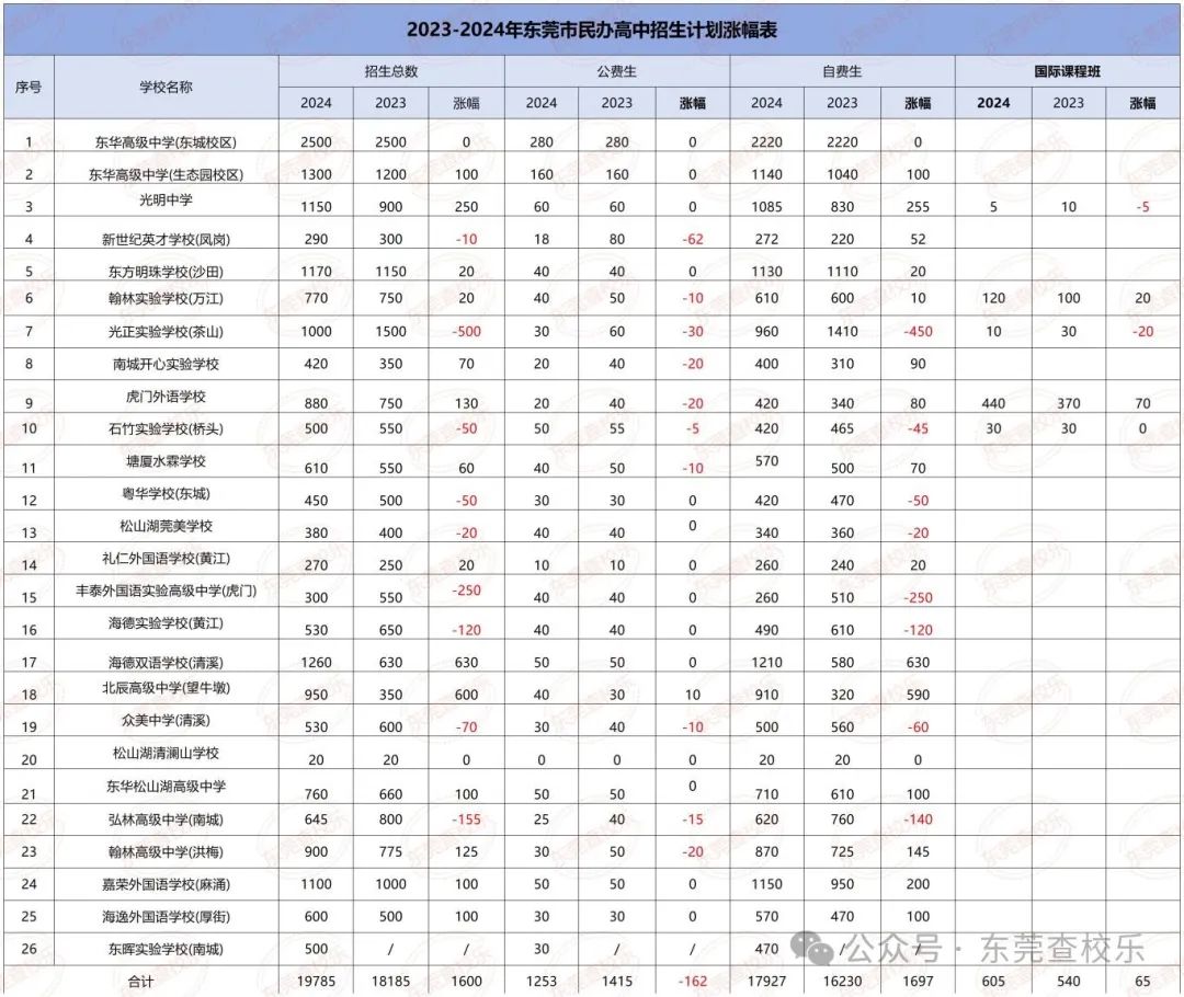 2024年中考报名人数飙升!普高录取难度大增?有哪些要点呢 第3张