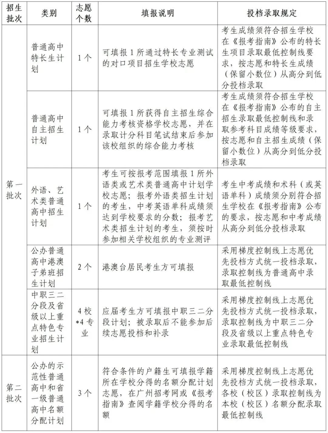 【中职版】广州市中考志愿实操教程!看完就会报 第7张 【中职版】广州市中考志愿实操教程!看完就会报 第7张