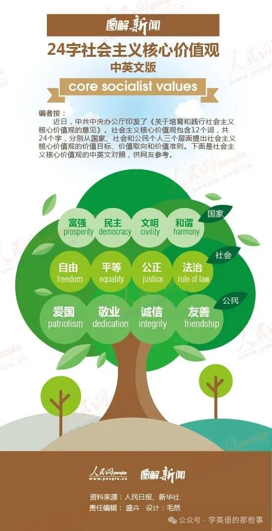 中考在即,社会主义核心价值观的英文翻译 第2张 中考在即,社会主义核心价值观的英文翻译 第2张