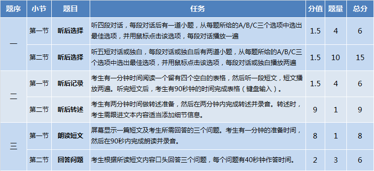高考英语听说机考来了!考试题型、分值、注意事项……都在这里了! 第2张 高考英语听说机考来了!考试题型、分值、注意事项……都在这里了! 第2张