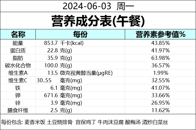 食为天 | 成都天立学校(幼儿园·小学)本周营养食谱(6.2--6.7) 第23张 食为天 | 成都天立学校(幼儿园·小学)本周营养食谱(6.2--6.7) 第23张