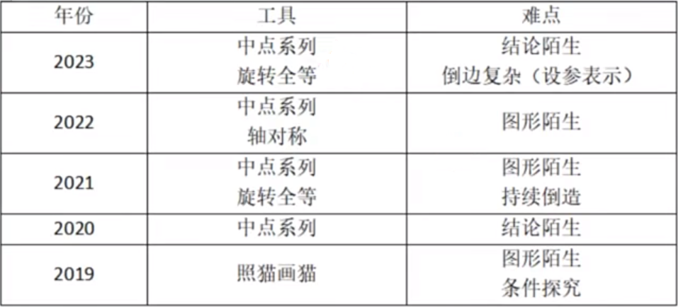 怕中考三大压轴不会做?考前最后20天这样学,准没错! 第2张 怕中考三大压轴不会做?考前最后20天这样学,准没错! 第2张