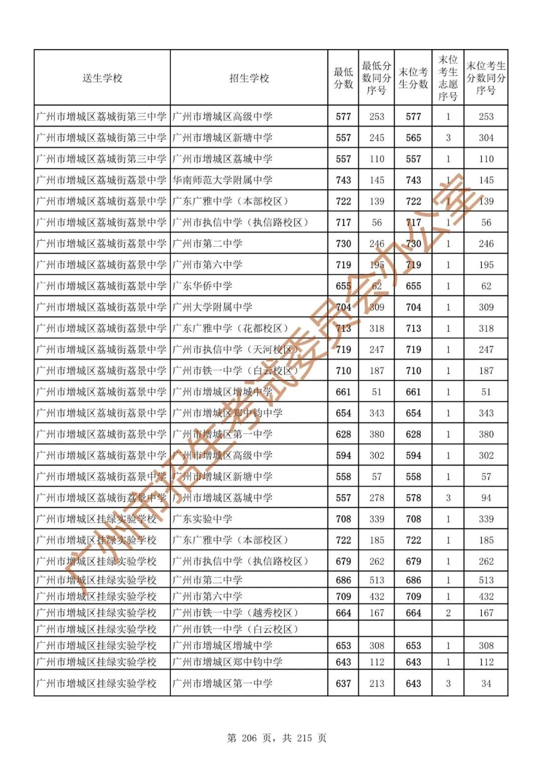 广州中考志愿填报实操教程!附2023中考各批次录取分数!中考志愿填报外区学校那么多?怎么选? 第213张