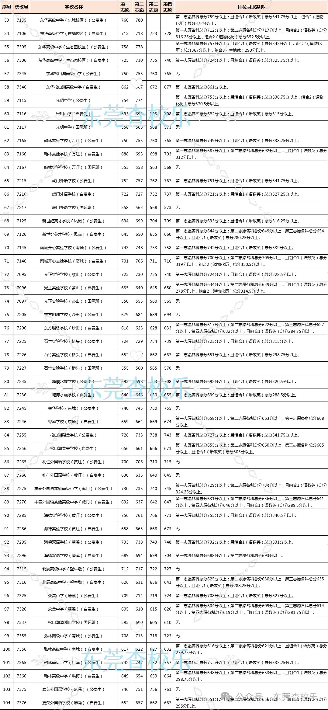 事关东莞中考!附2020-2023年中考录取分数线汇总(完整) 第6张 事关东莞中考!附2020-2023年中考录取分数线汇总(完整) 第6张