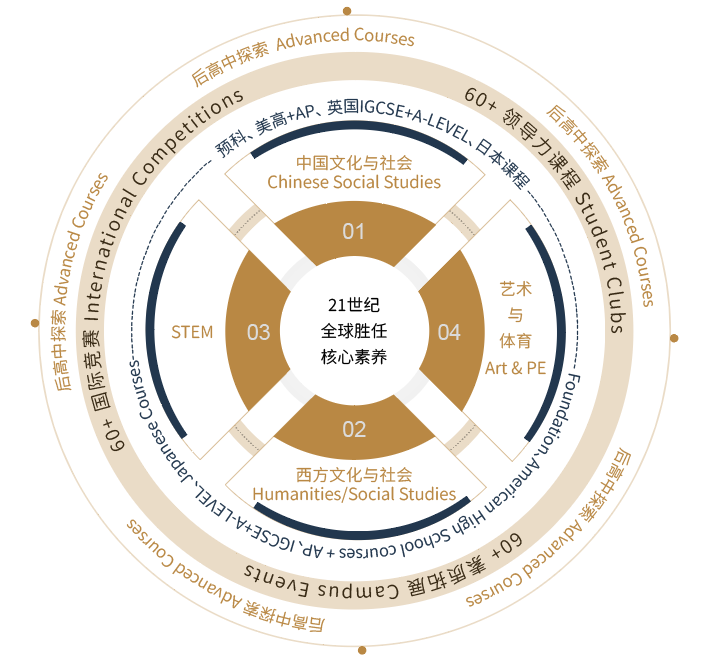 中考后转轨国际高中 | 上海诺美开放日报名中 第7张 中考后转轨国际高中 | 上海诺美开放日报名中 第7张