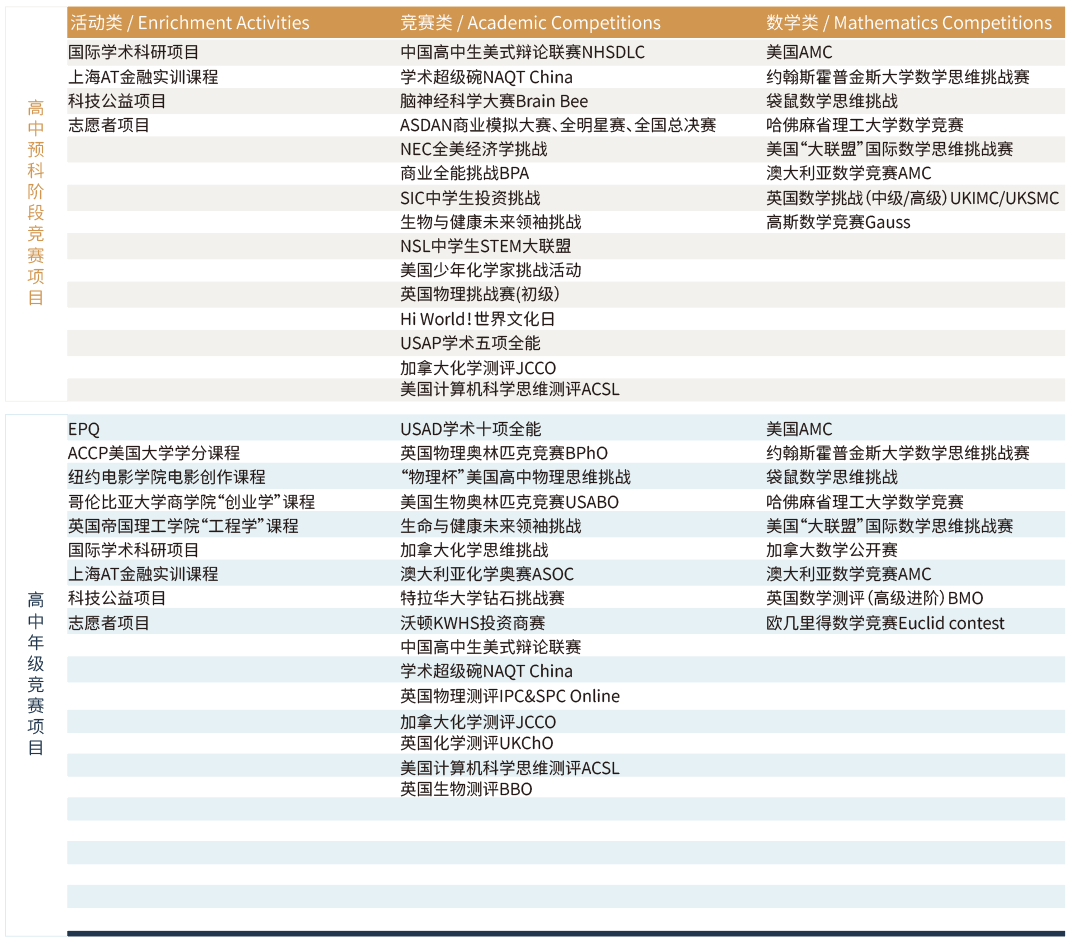 中考后转轨国际高中 | 上海诺美开放日报名中 第19张 中考后转轨国际高中 | 上海诺美开放日报名中 第19张