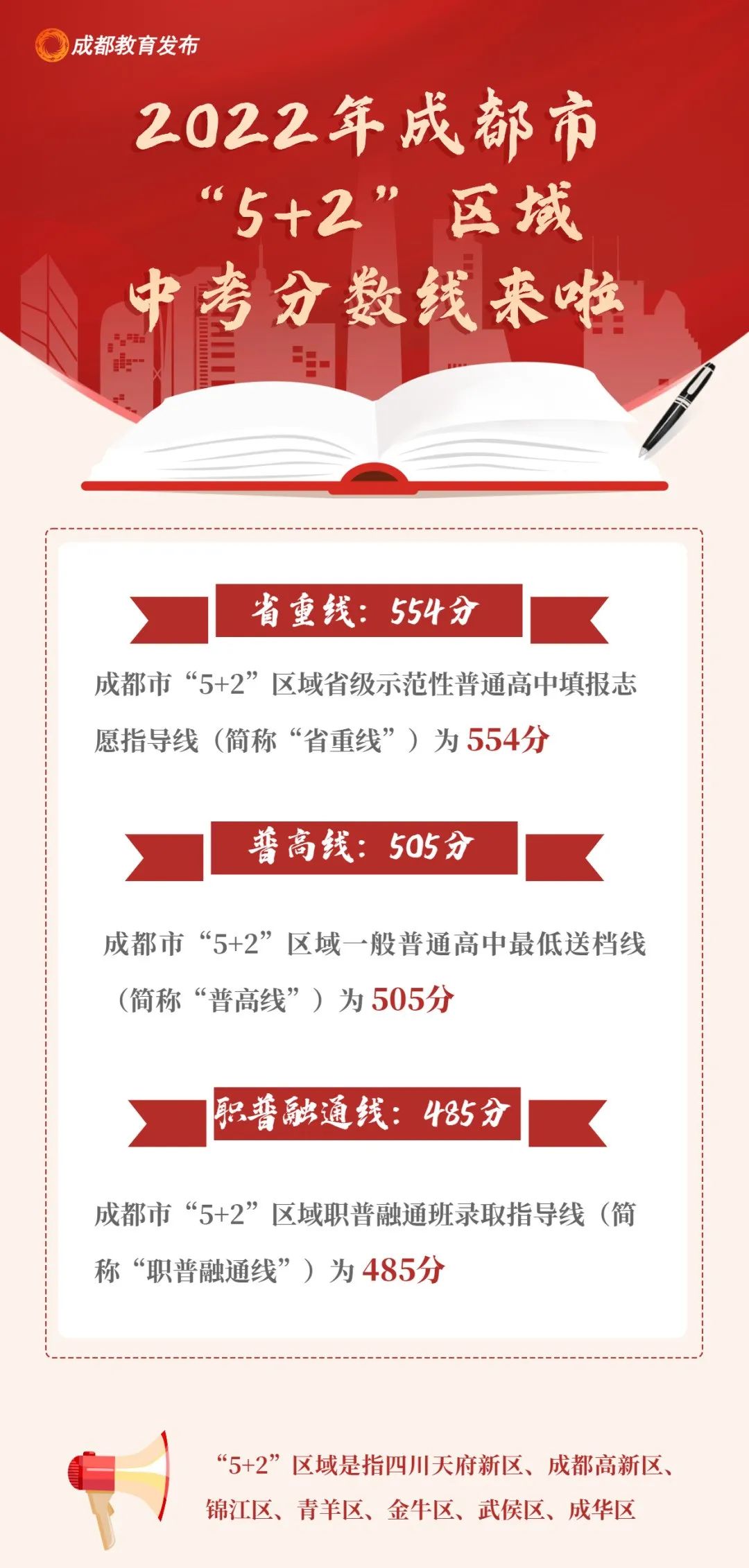 关注!成都“5+2”区域近三年中考分数线汇总! 第3张 关注!成都“5+2”区域近三年中考分数线汇总! 第3张