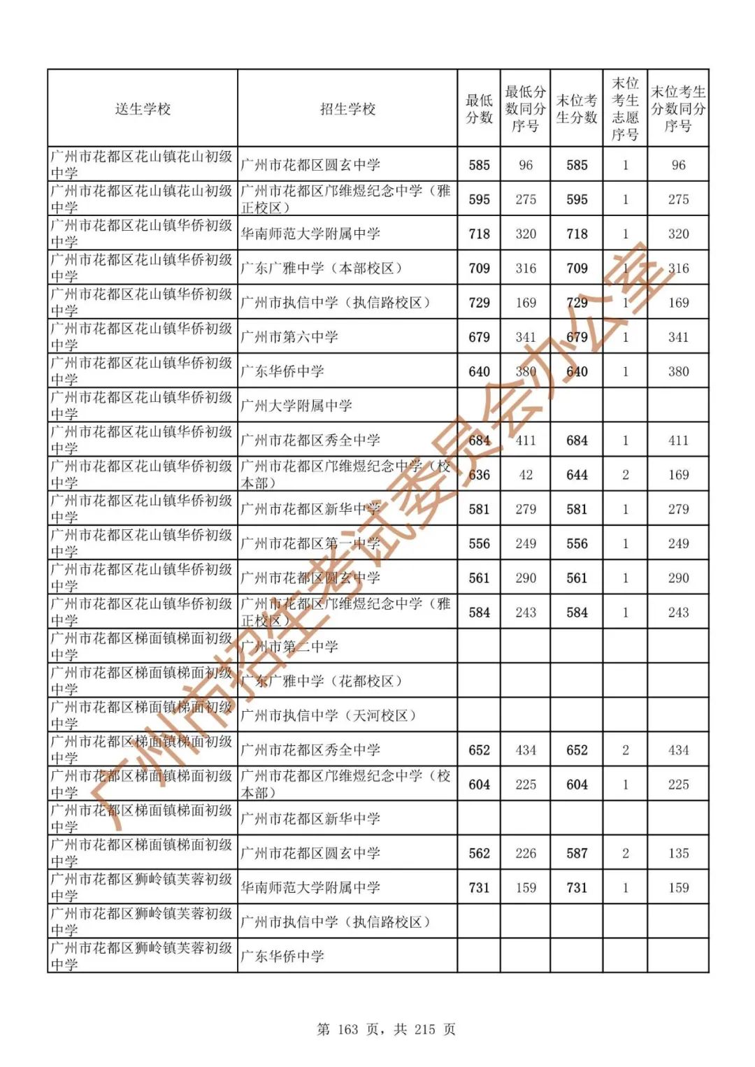广州中考志愿填报实操教程!附2023中考各批次录取分数!中考志愿填报外区学校那么多?怎么选? 第170张
