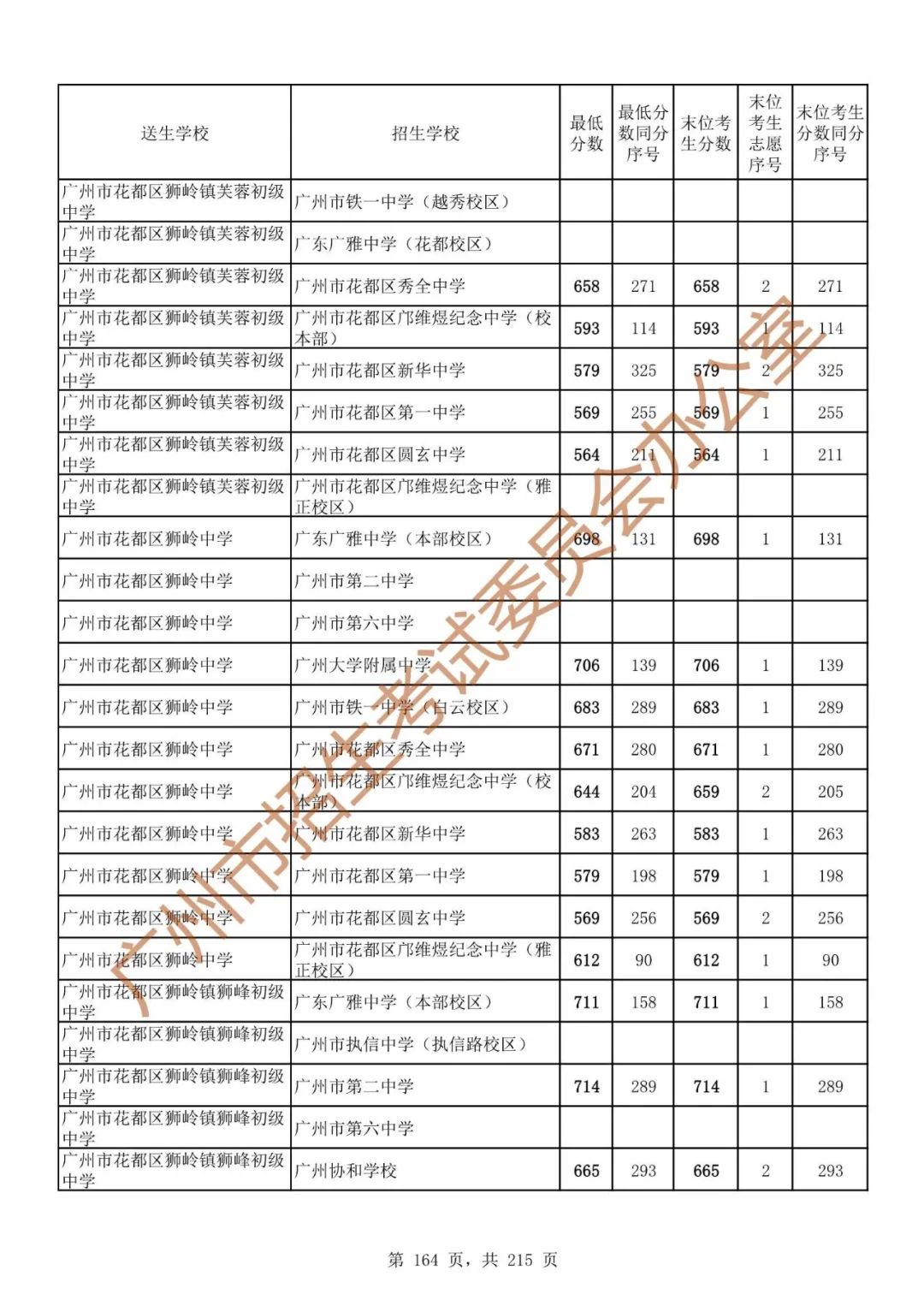 广州中考志愿填报实操教程!附2023中考各批次录取分数!中考志愿填报外区学校那么多?怎么选? 第171张