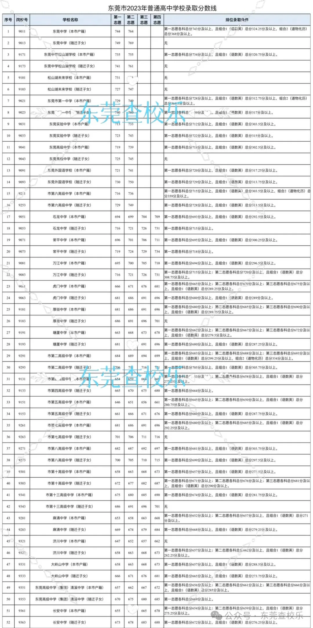 事关东莞中考!附2020-2023年中考录取分数线汇总(完整) 第7张 事关东莞中考!附2020-2023年中考录取分数线汇总(完整) 第7张