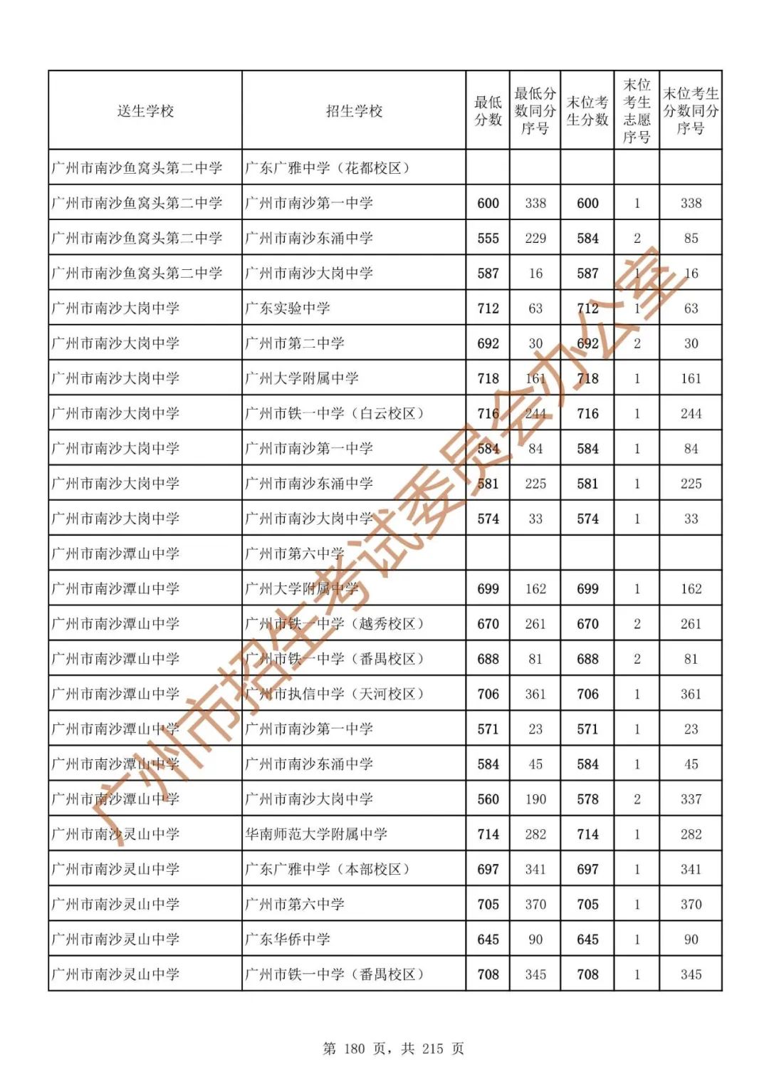 广州中考志愿填报实操教程!附2023中考各批次录取分数!中考志愿填报外区学校那么多?怎么选? 第187张