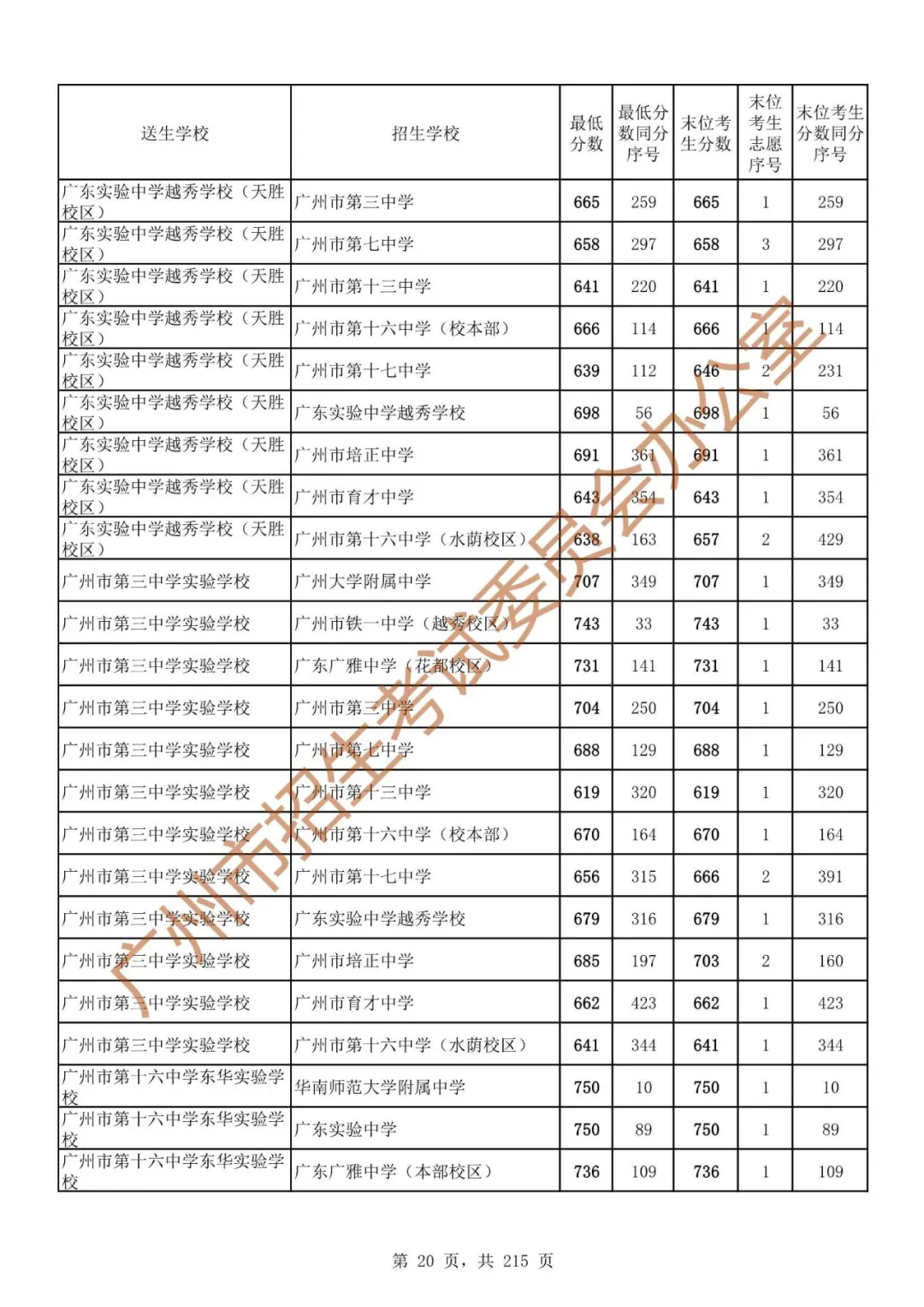 广州中考志愿填报实操教程!附2023中考各批次录取分数!中考志愿填报外区学校那么多?怎么选? 第27张