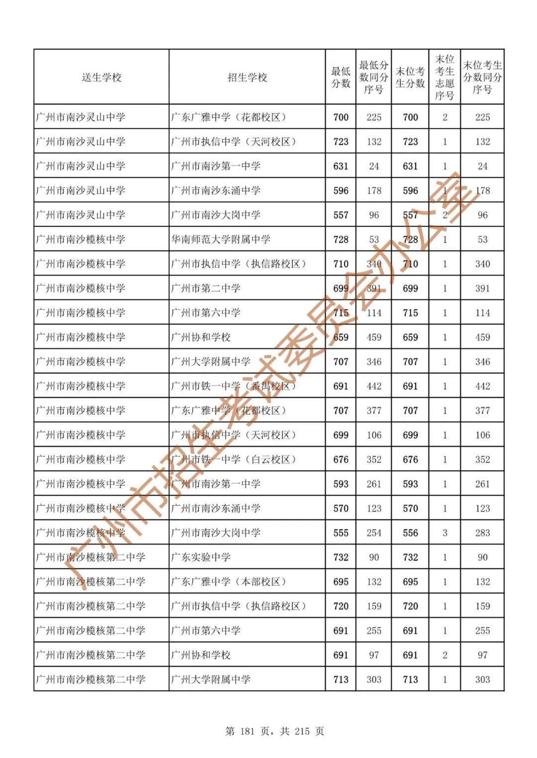 广州中考志愿填报实操教程!附2023中考各批次录取分数!中考志愿填报外区学校那么多?怎么选? 第188张