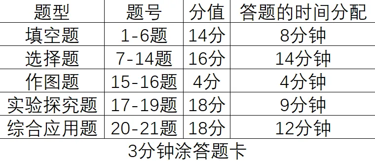 中考各科答题规范!考前看一遍,成绩再涨20分(附赠“偷分技巧”) 第5张 中考各科答题规范!考前看一遍,成绩再涨20分(附赠“偷分技巧”) 第5张