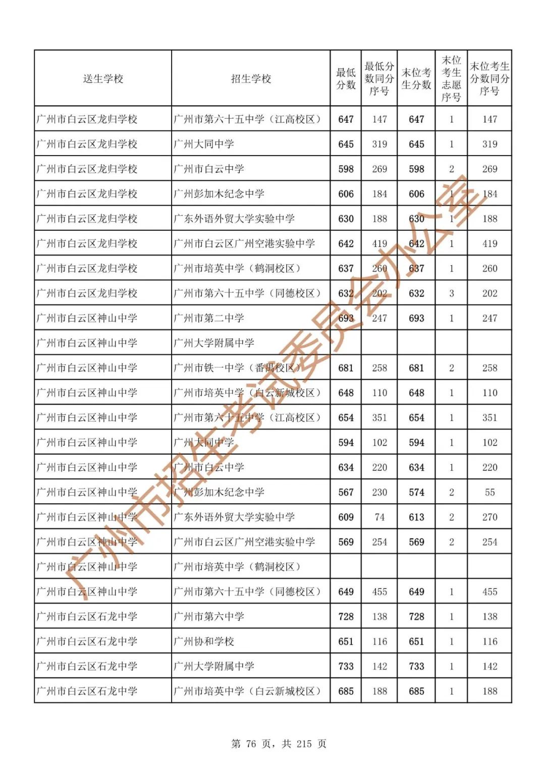 广州中考志愿填报实操教程!附2023中考各批次录取分数!中考志愿填报外区学校那么多?怎么选? 第83张