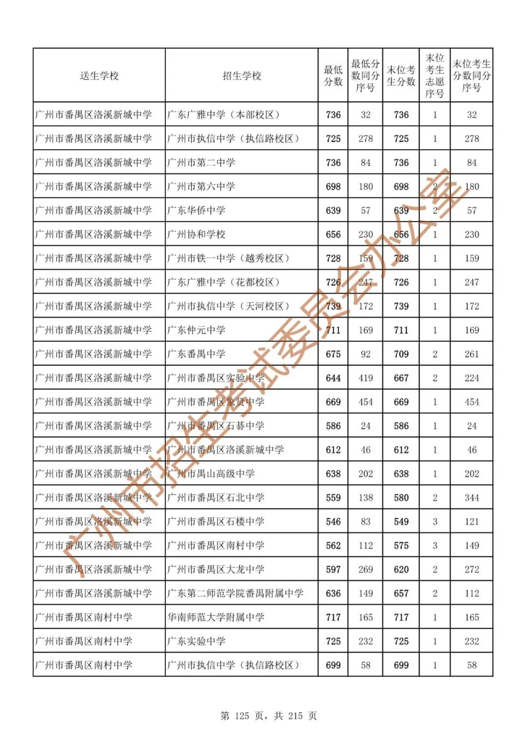 广州中考志愿填报实操教程!附2023中考各批次录取分数!中考志愿填报外区学校那么多?怎么选? 第132张