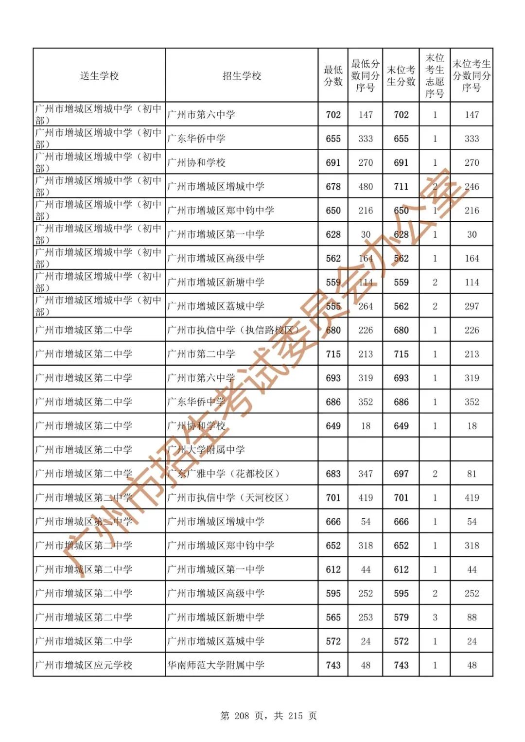 广州中考志愿填报实操教程!附2023中考各批次录取分数!中考志愿填报外区学校那么多?怎么选? 第215张